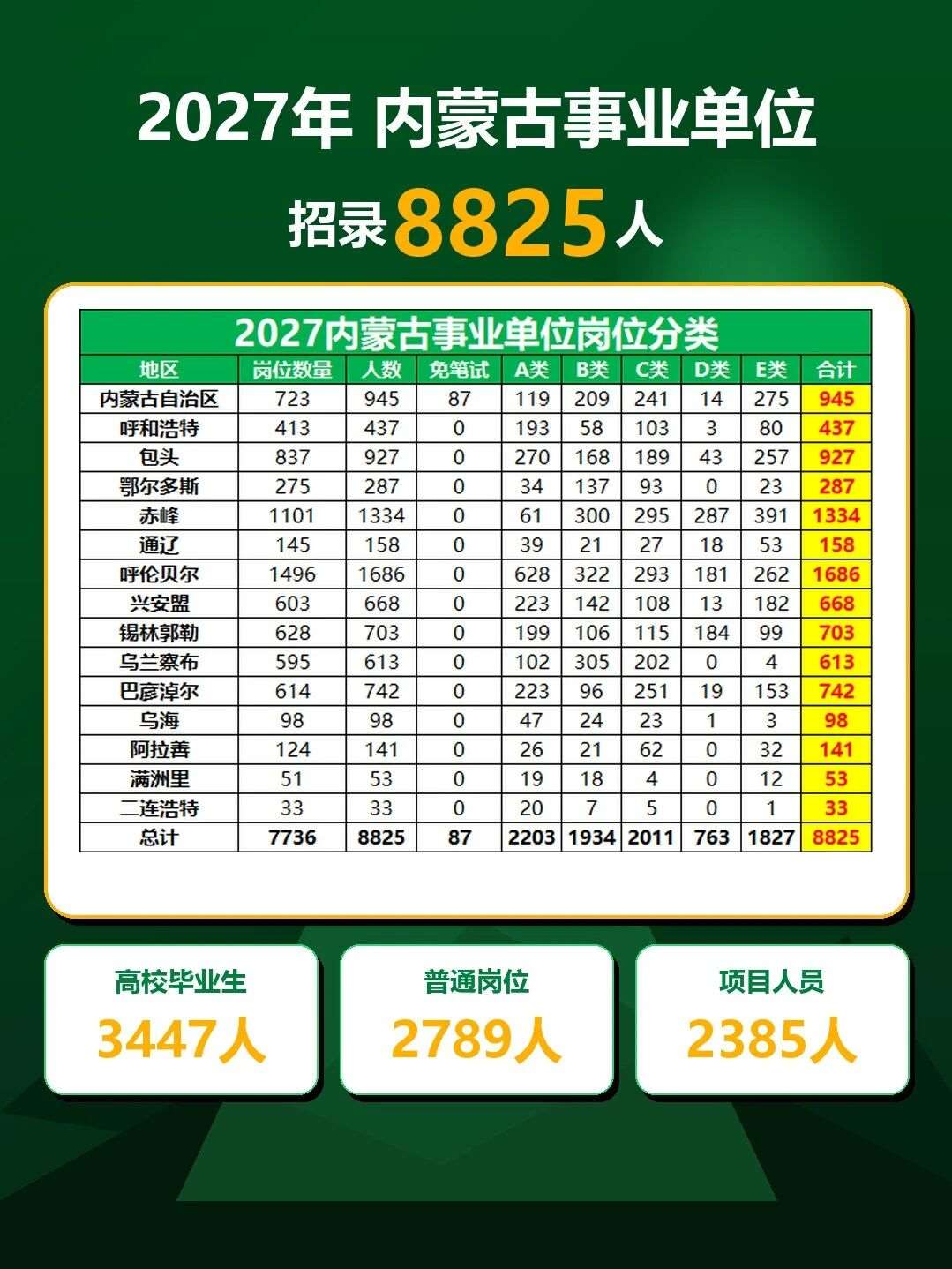 招8825人！27年内蒙事业单位联考发布